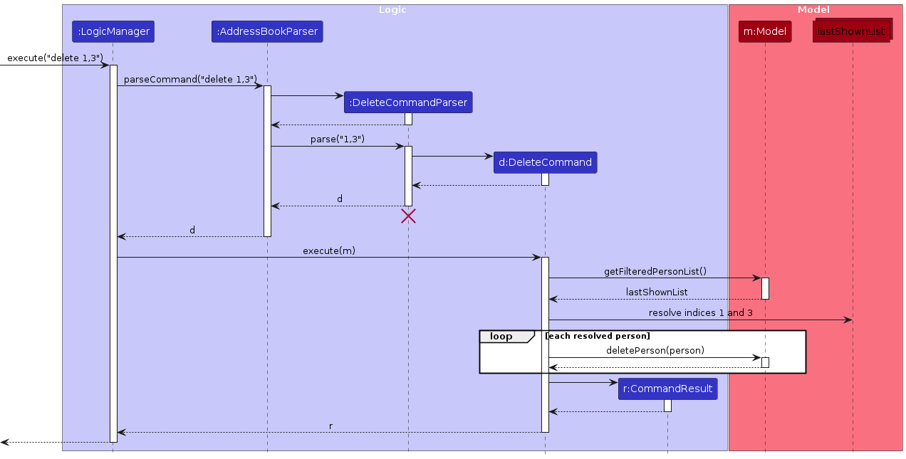 Interactions Inside the Logic Component for the `delete 1` Command